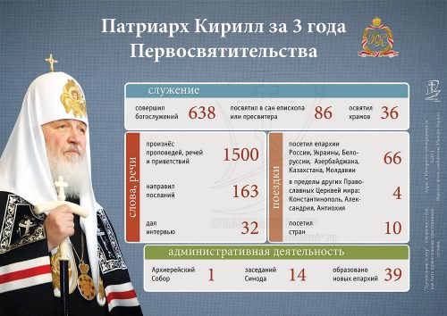 1 февраля исполняется 3 Года со дня интронизации Святейшего Патриарха Кирилла